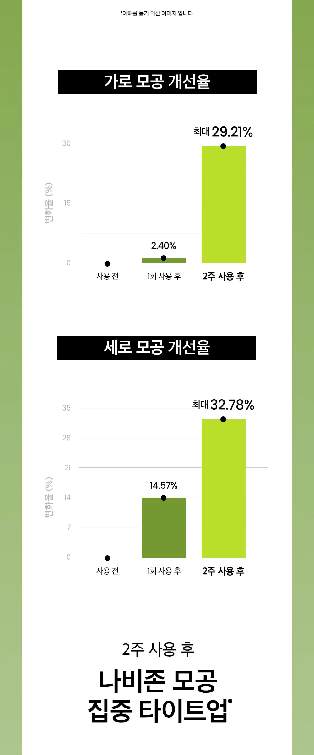 [모공입문세럼] 비플레인 녹두 모공 타이트업 세럼 30ml (+15ml+크림20ml) 상세페이지 16